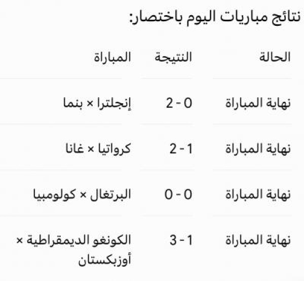 حصاد الجولة الثالثة للمونديال إنجلترا وكرواتيا تؤمنان العبور والكونغو الديمقراطية