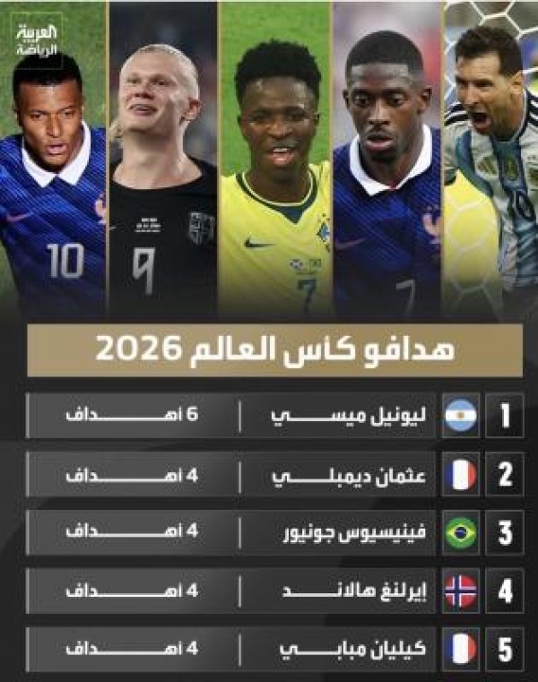 صناعة التاريخ مستمرة ميسي ينهي دور المجموعات هدافا لمونديال 2026