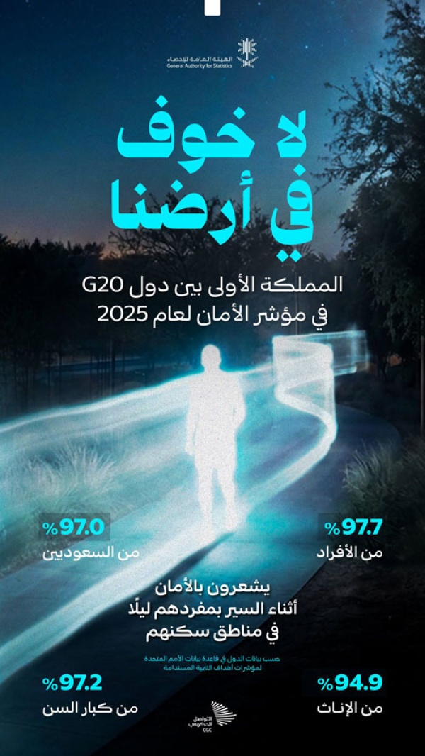 المملكة من أكثر الدول أمان ا في العالم لعام 2025م