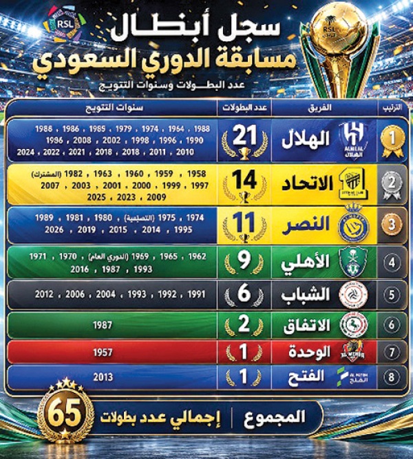 مع اقتراب دوري روشن الجزيرة تقدم حلقات عن تاريخ الدوري مع اقتراب دوري روشن الجزيرة تقدم حلقات عن تاريخ الدوري