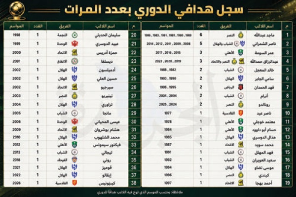 ماجد عبدالله يتزعم هدافي الدوري بـ 189 هدفا و6 مرات ماجد عبدالله يتزعم هدافي الدوري بـ 189 هدفا و6 مرات
