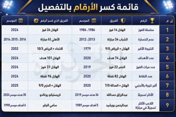 الهلال الأكثر كسرا بأرقام تاريخية وسلسلة فوز عالمية الهلال الأكثر كسرا بأرقام تاريخية وسلسلة فوز عالمية
