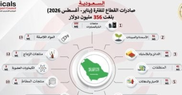 صادرات الصناعات الكيماوية والأسمدة للسوق السعودي ترتفع 98 إلى 356 مليون دولار