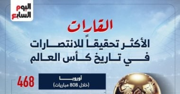 خريطة الانتصارات فى كأس العالم أوروبا تحلق بالصدارة إنفوجراف خريطة الانتصارات فى كأس العالم أوروبا تحلق بالصدارة إنفوجراف