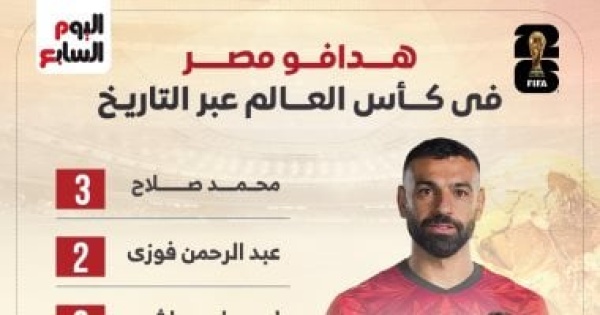 قائمة هدافي منتخب مصر في كأس العالم عبر التاريخ إنفوجراف قائمة هدافي منتخب مصر في كأس العالم عبر التاريخ إنفوجراف