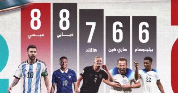 ترتيب هدافى كأس العالم 2026 صراع مشتعل بين ميسى ومبابى ترتيب هدافى كأس العالم 2026 صراع مشتعل بين ميسى ومبابى