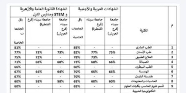 تنسيق الجامعات الخاصة 53 للقبول بالإعلام والقانون والزراعة تنسيق الجامعات الخاصة 53 للقبول بالإعلام والقانون والزراعة