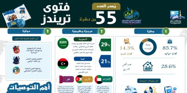 فتوى تريندز في عددها ال 55 الشائعات والدعاية المتطرفة بالذكاء الاصطناعي الأكثر نقاش ا في تريندات القضايا الرقمية بمصر فتوى تريندز في عددها ال 55 الشائعات والدعاية المتطرفة بالذكاء الاصطناعي الأكثر نقاش ا في تريندات القضايا الرقمية بمصر