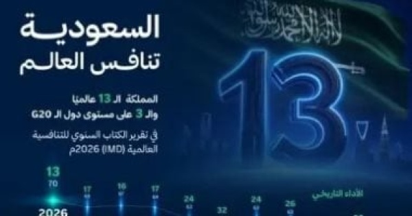 كيف تقدمت السعودية للمرتبة 13 عالميا فى تقرير التنافسية العالمية لعام 2026 كيف تقدمت السعودية للمرتبة 13 عالميا فى تقرير التنافسية العالمية لعام 2026