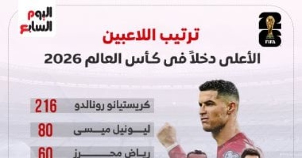 محمد صلاح يزين قائمة أعلى اللاعبين دخلا في كأس العالم 2026 إنفوجراف محمد صلاح يزين قائمة أعلى اللاعبين دخلا في كأس العالم 2026 إنفوجراف
