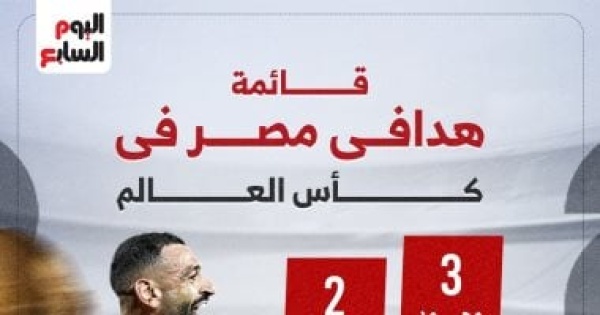 محمد صلاح يتربع على عرش هدافى مصر فى المونديال قبل لقاء إيران إنفوجراف