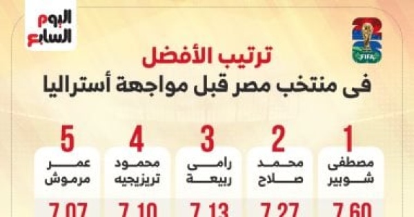 مصطفى شوبير الأفضل فى منتخب مصر قبل مباراة أستراليا إنفوجراف مصطفى شوبير الأفضل فى منتخب مصر قبل مباراة أستراليا إنفوجراف