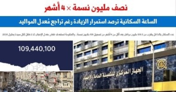 نصف مليون نسمة 4 أشهر عدد سكان مصر يقترب من 109 5 مليون مواطن برلمانى