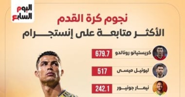 محمد صلاح ضمن الـ10 الكبار على إنستجرام ورونالدو يتصدر إنفوجراف محمد صلاح ضمن الـ10 الكبار على إنستجرام ورونالدو يتصدر إنفوجراف