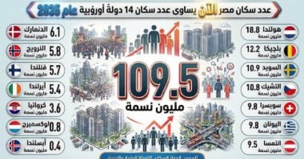 الإحصاء مليون نسمة زيادة في عدد سكان مصر فى أقل من 9 شهور الإحصاء مليون نسمة زيادة في عدد سكان مصر فى أقل من 9 شهور