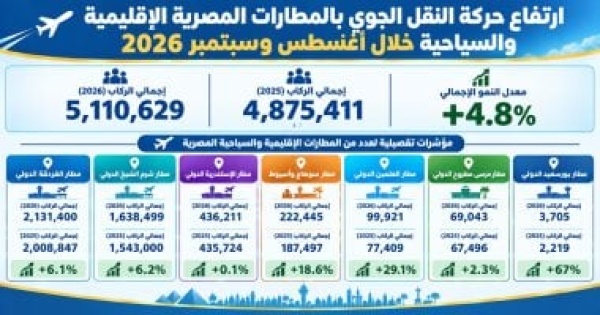 5 1 مليون راكب بالمطارات الإقليمية المصرية خلال أغسطس وسبتمبر 2026 5 1 مليون راكب بالمطارات الإقليمية المصرية خلال أغسطس وسبتمبر 2026