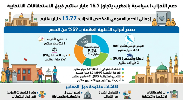 دعم الأحزاب السياسية بالمغرب يتجاوز 15 7 مليار سنتيم قبيل الاستحقاقات الانتخابية