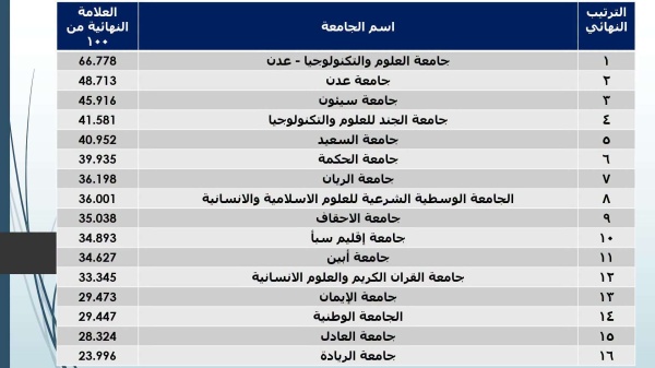 إعلان نتائج التصنيف الوطني للجامعات اليمنية وهذه الجامعة تتصدر إعلان نتائج التصنيف الوطني للجامعات اليمنية وهذه الجامعة تتصدر