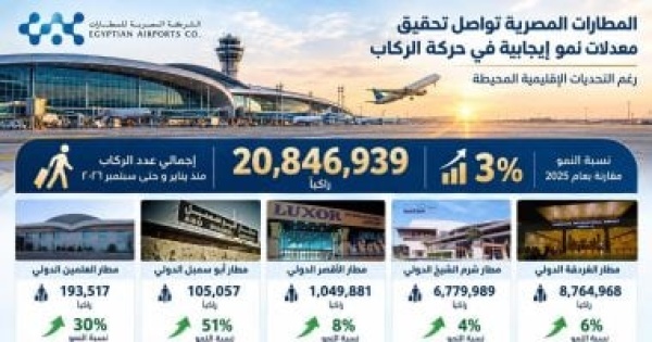 نمو بنسبة 3 في إجمالي حركة الركاب خلال الفترة منذ يناير وحتى سبتمبر 2026 نمو بنسبة 3 في إجمالي حركة الركاب خلال الفترة منذ يناير وحتى سبتمبر 2026