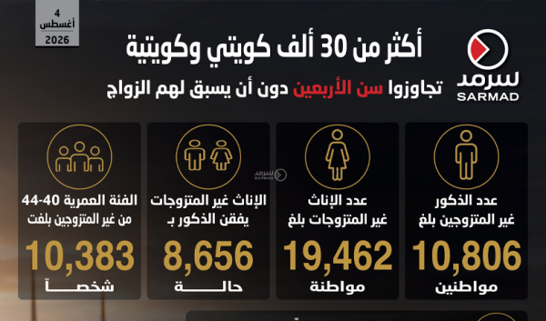 إنفوجراف سرمد أكثر من 30 ألف كويتي وكويتية تجاوزوا سن الأربعين دون أن يسبق لهم الزواج