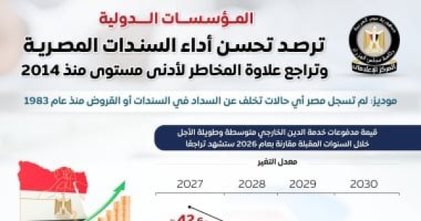 مجلس الوزراء المؤسسات الدولية ترصد تحسن أداء السندات المصرية