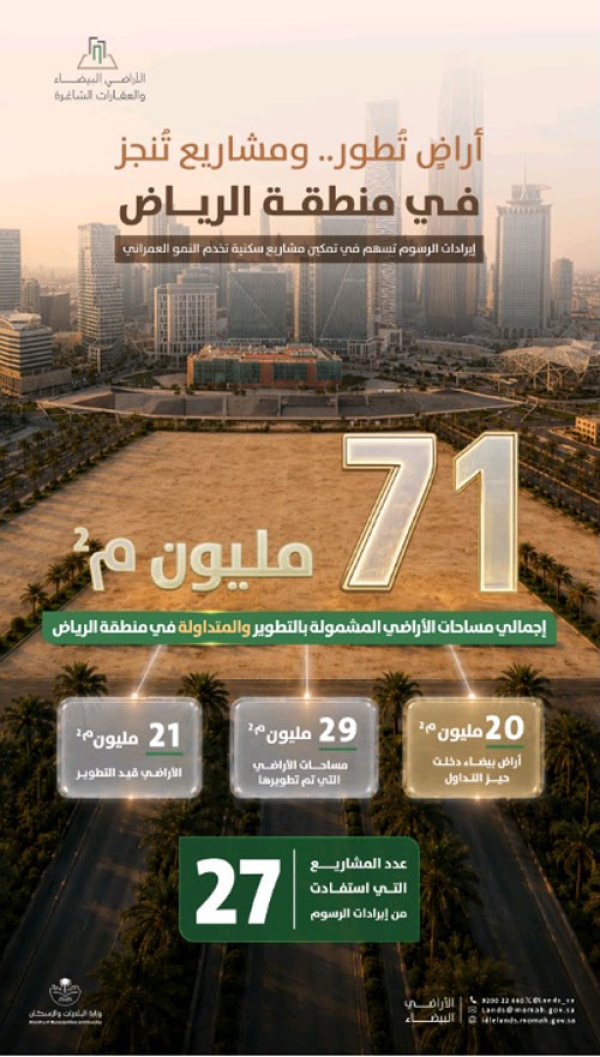 البلديات والإسكان 71 مليون متر مربع من الأراضي البيضاء في الرياض دخلت التطوير أو التداول البلديات والإسكان 71 مليون متر مربع من الأراضي البيضاء في الرياض دخلت التطوير أو التداول