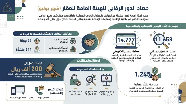 الهيئة العامة للعقار السعودية تكشف نتائج الحملة الرقابية على المكاتب العقارية ليوليو ٢٠٢٦