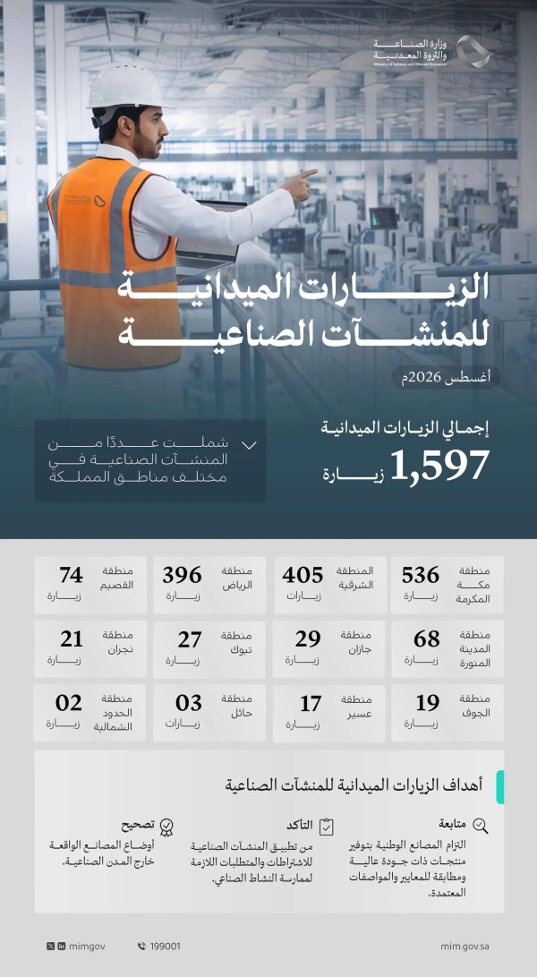 للتأكد من الالتزام بالاشتراطات 1 597 زيارة ميدانية لمتابعة المنشآت الصناعية خلال شهر