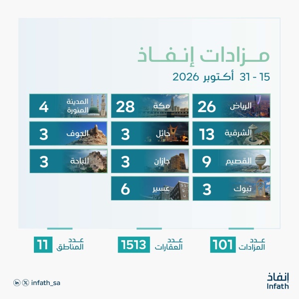 نفاذ تعلن عن 101 مزاد عقاري لبيع أكثر من 1 513 عقار في عدد من المناطق