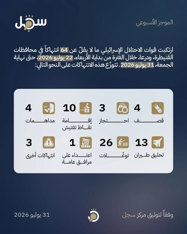 مركز سجل السوري العدو الإسرائيلي يرتكب 64 انتهاكا في القنيطرة ودرعا خلال أسبوع