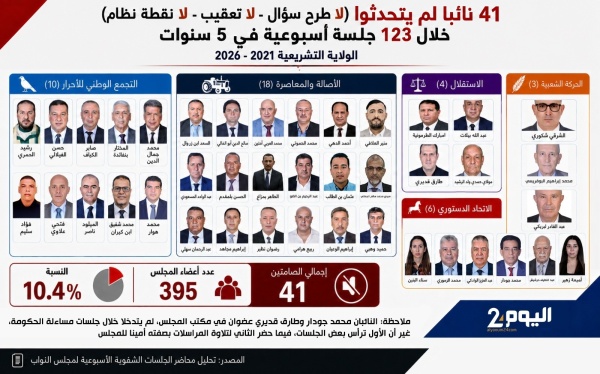 السنتيسي خلل يعتري تدبير الأسئلة الشفوية لكن أي دور لنائب برلماني لا يشارك في طرحها السنتيسي خلل يعتري تدبير الأسئلة الشفوية لكن أي دور لنائب برلماني لا يشارك في طرحها