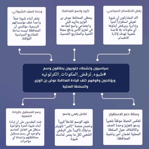 سياسيون ونشطاء جنوبيون يطلقون وسم شبوه ترفض المكونات الكرتونيه ويؤكدون وقوفهم خلف قيادة المحافظ عوض بن الوزير والسلطة المحلية سياسيون ونشطاء جنوبيون يطلقون وسم شبوه ترفض المكونات الكرتونيه ويؤكدون وقوفهم خلف قيادة المحافظ عوض بن الوزير والسلطة المحلية