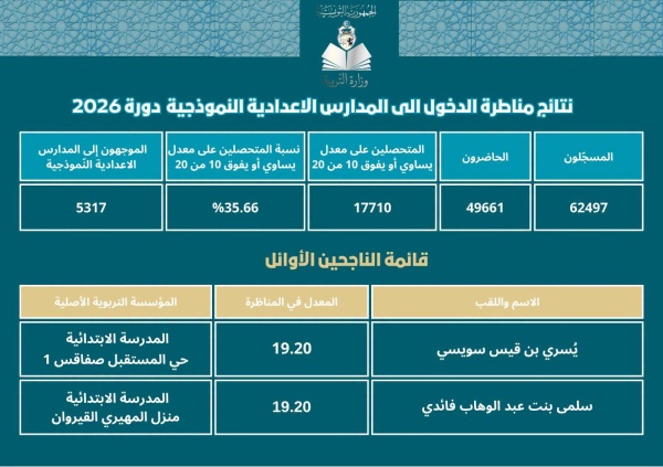 السيزيام أعلى معدل على المستوى الوطني مناصفة بين تلميذتين من صفاقس والقيروان