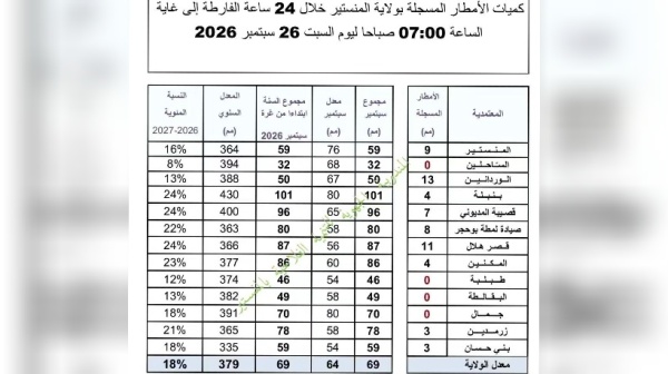أمطار هامة بولاية المنستير مؤشرات إيجابية لبداية الموسم الفلاحي أمطار هامة بولاية المنستير مؤشرات إيجابية لبداية الموسم الفلاحي