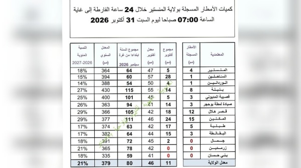 أمطار متفاوتة بولاية المنستير المكنين في الصدارة ومجموع التساقطات يبلغ 80 ملم منذ بداية الموسم