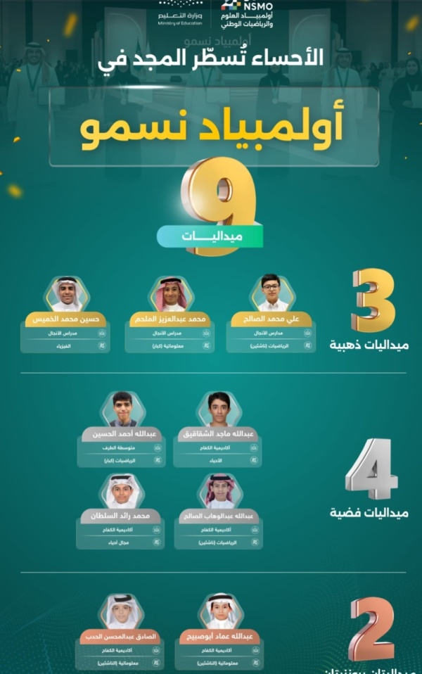 9 ميداليات و30 متأهلا ومتأهلة من طلبة الأحساء في أولمبياد نسمو