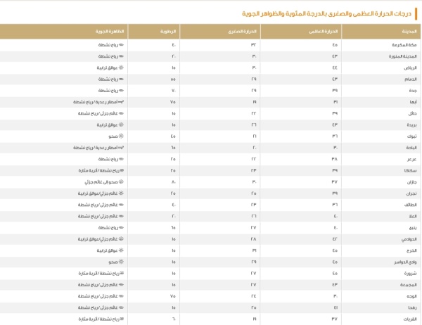 مكة و3 أماكن الأعلى بيان درجات الحرارة العظمى على بعض مدن المملكة مكة و3 أماكن الأعلى بيان درجات الحرارة العظمى على بعض مدن المملكة
