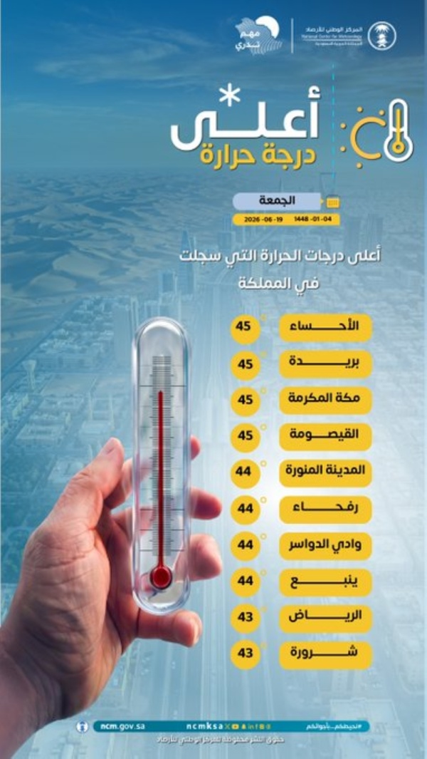 بالدرجات اعرف المدن الأعلى حرارة في السعودية اليوم الجمعة بالدرجات اعرف المدن الأعلى حرارة في السعودية اليوم الجمعة