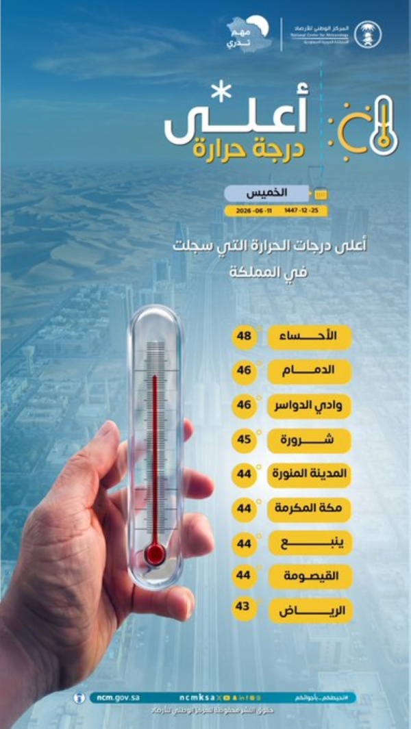 الأحساء الأولى أعلى درجة حرارة في السعودية اليوم الخميس