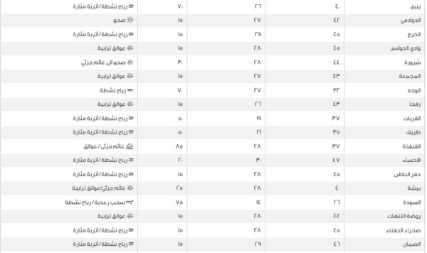 درجات الحرارة والظواهر الجوية المتوقعة في السعودية اليوم الجمعة درجات الحرارة والظواهر الجوية المتوقعة في السعودية اليوم الجمعة