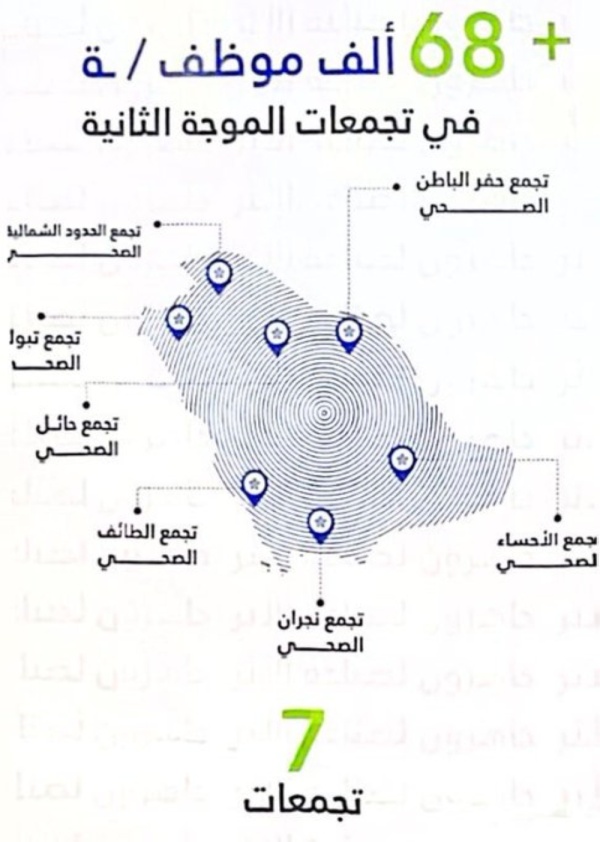 التجمعات الصحية ترسل العروض الوظيفية لـ 68 ألف موظف