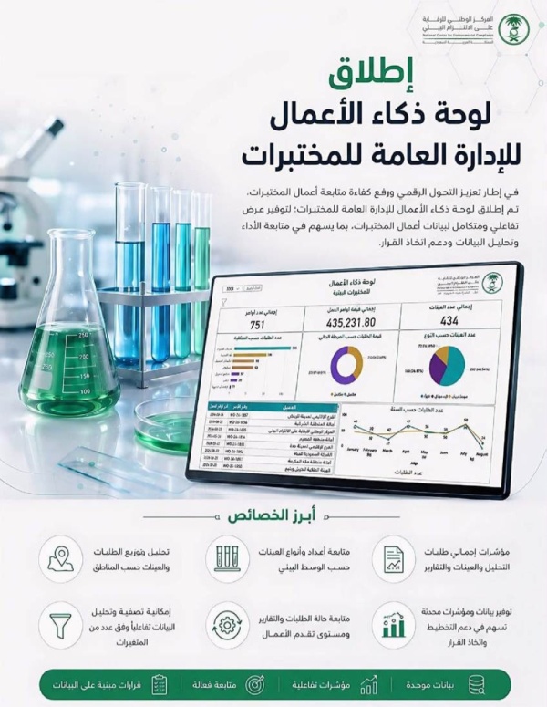 المختبرات البيئية تنجز 10 498 تحليل ا للكشف عن الملوثات خلال 6 أشهر المختبرات البيئية تنجز 10 498 تحليل ا للكشف عن الملوثات خلال 6 أشهر