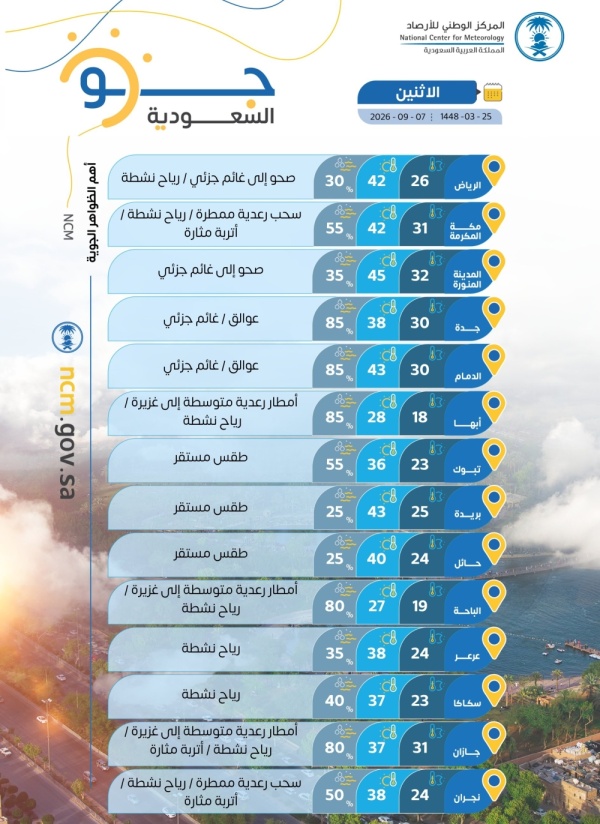المدينة المنورة الأعلى درجات الحرارة العظمى على بعض مدن المملكة المدينة المنورة الأعلى درجات الحرارة العظمى على بعض مدن المملكة