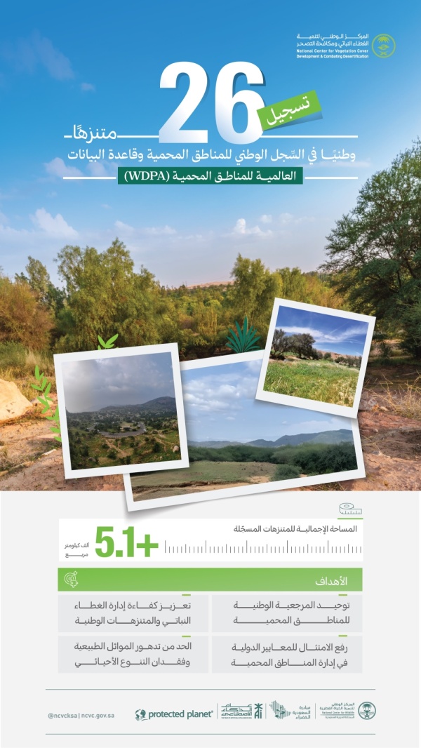 تسجيل 26 متنزه ا وطني ا في الس جل الوطني للمناطق المحمية تسجيل 26 متنزه ا وطني ا في الس جل الوطني للمناطق المحمية