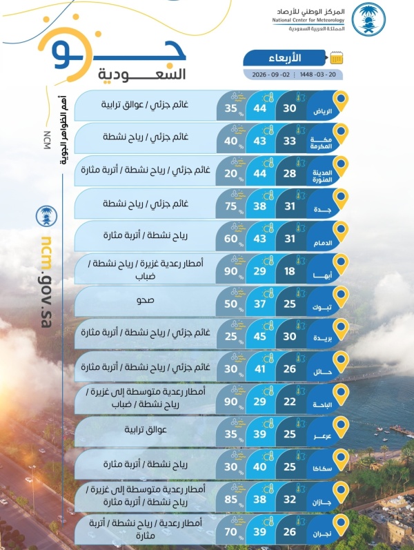 بريدة الأعلى درجات الحرارة العظمى على بعض مدن المملكة بريدة الأعلى درجات الحرارة العظمى على بعض مدن المملكة