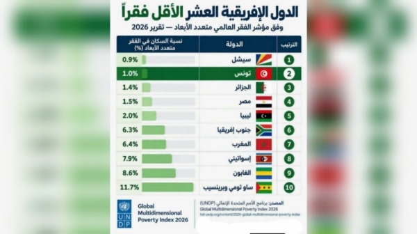 بعد السيشل تونس في المرتبة الثانية إفريقيا ضمن قائمة الدول الإفريقية الأقل فقرا