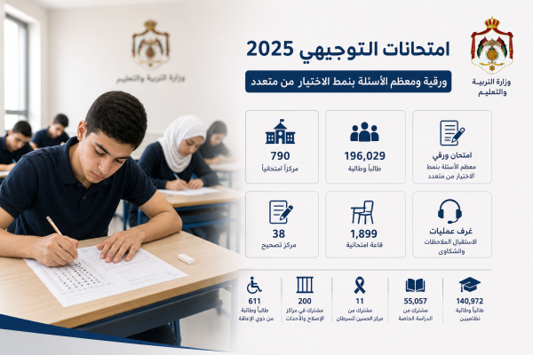التربية امتحانات التوجيهي ورقية ومعظم الأسئلة بنمط الاختيار من متعدد عاجل التربية امتحانات التوجيهي ورقية ومعظم الأسئلة بنمط الاختيار من متعدد عاجل