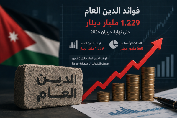 دية فوائد الدين العام تجاوزت 1 2 مليار دينار في نصف عام وتشكل ضعف الإنفاق الرأسمالي عاجل دية فوائد الدين العام تجاوزت 1 2 مليار دينار في نصف عام وتشكل ضعف الإنفاق الرأسمالي عاجل