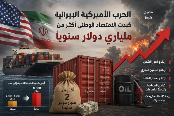 دية الحرب الأميركية الإيرانية كبدت الاقتصاد الوطني أكثر من ملياري دولار سنوي ا عاجل دية الحرب الأميركية الإيرانية كبدت الاقتصاد الوطني أكثر من ملياري دولار سنوي ا عاجل