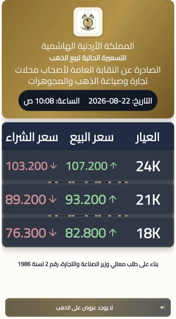 قفزة بأسعار الذهب في الأردن عيار 21 عند 93 200 دينار